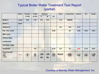 Typical Boiler Water Treatment Test Report
(partial)
Status

Polytreat

Sulfite

Alkalinity

Silica

TL-200

as SO3

P

M

Conductivity

Calcium

Iron

Copper

pH

Boiler 2

Lead

18.5

110

370

510

-

77.6

2886(N)

-

Boiler 3

Open

-

-

-

-

-

-

-

-

6.0

129

0.17

8.60

45

0.05

0.03

0.03

MR1 cond.

-

-

-

-

-

Kitchen Dish.

-

-

-

-

-

-

Softener 2
Pwr. Plnt. cond.

condensate
Sub base. large
Feedwater
Recommended
Low/
High
Limits

3.6
__10__
20

_30_
60

8.35
_200
_
400

_250
_
500

2.2

72

0.26

0.10

0.03

_8.0_
8.5

Record

__3000__
3500

_< .3_
FW

_< .1_
FW

_< .05_
FW

Courtesy of Barclay Water Management, Inc.

 