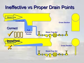 Ineffective vs Proper Drain Points
Steam Flow
Condensate

Correct




Cross Section

Full
Diameter
Pocket

Steam Trap Set

Incorrect
Steam Flow

Cross Section
Steam Trap Set

 