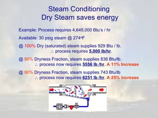Steam Conditioning
Dry Steam saves energy
Example: Process requires 4,645,000 Btu’s / hr
Available: 30 psig steam @ 274oF
@ 100% Dry (saturated) steam supplies 929 Btu / lb.
∴ process requires 5,000 lb/hr.
@ 90% Dryness Fraction, steam supplies 836 Btu/lb.
∴ process now requires 5556 lb /hr. A 11% Increase
@ 80% Dryness Fraction, steam supplies 743 Btu/lb
∴ process now requires 6251 lb /hr. A 25% increase

 
