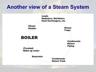 Another view of a Steam System
Loads
Radiators, Sterilizers
Heat Exchangers, etc
Steam
Header

Steam
Traps

BOILER

Condensate
Return
Piping

(Treated)
Make up water
Deaerator

Condensate
Return Tank

 