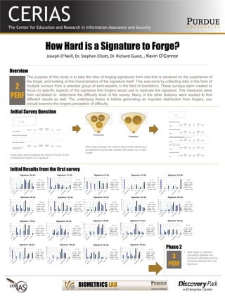 How Hard is a Signature to Forge?
Joseph O’Neill, Dr. Stephen Elliott, Dr. Richard Guest, , Kevin O’Connor
The purpose of this study is to take the idea of forging signatures from one that is centered on the experience of
the forger, and looking at the characteristics of the signature itself. This was done by collecting data in the form of
multiple surveys from a selected group of semi-experts in the field of biometrics. These surveys were created to
focus on specific aspects of the signature that forgers would use to replicate the signature. The measures were
then correlated to determine the difficulty level of the survey. Many of the other features were studied to find
different results as well. The underlying thesis is before generating an impostor distribution from forgers, you
should examine the forgers perception of difficulty.
1. Next stage is examine
correlation between the
perceived attributes and the
extracted features from the
signature.
2
PERF
Overview
3
PERF
Phase 2
Initial Survey Question
Initial steps were to assess the opinion of a set of non-
professional forgers on a signature.
After initial analysis, the metrics were further refined and
an additional survey was created, and tested on a Likert
Scaler
0
2
4
6
8
10
12
14
16
18
Signature 111 (E)
Simple - Complex
Illegible - Legible
Sloppy - Neat
Straight - Curved
Common - Unique
(a) - (b)
0
2
4
6
8
10
12
14
16
18
Signature 112 (E)
Simple - Complex
Illegible - Legible
Sloppy - Neat
Straight - Curved
Common - Unique
(a) - (b)
0
5
10
15
20
25
Signature 114 (E)
Simple - Complex
Illegible - Legible
Sloppy - Neat
Straight - Curved
Common - Unique
(a) - (b)
0
5
10
15
20
25
Signature 116 (E)
Simple - Complex
Illegible - Legible
Sloppy - Neat
Straight - Curved
Common - Unique
(a) - (b)
0
2
4
6
8
10
12
14
Signature 104 (C)
Simple - Complex
Illegible - Legible
Sloppy - Neat
Straight - Curved
Common - Unique
(a) - (b)
0
2
4
6
8
10
12
14
Signature 119 (E)
Simple - Complex
Illegible - Legible
Sloppy - Neat
Straight - Curved
Common - Unique
(a) - (b)
0
2
4
6
8
10
12
14
16
Signature 122 (E)
Simple - Complex
Illegible - Legible
Sloppy - Neat
Straight - Curved
Common - Unique
(a) - (b)
0
2
4
6
8
10
12
14
16
Signature 126 (E)
Simple - Complex
Illegible - Legible
Sloppy - Neat
Straight - Curved
Common - Unique
(a) - (b)
0
2
4
6
8
10
12
14
Signature 128 (E)
Simple - Complex
Illegible - Legible
Sloppy - Neat
Straight - Curved
Common - Unique
(a) - (b)
0
2
4
6
8
10
12
14
16
Signature 129 (E)
Simple - Complex
Illegible - Legible
Sloppy - Neat
Straight - Curved
Common - Unique
(a) - (b)
0
2
4
6
8
10
12
14
16
18
Signature 132 (E)
Simple - Complex
Illegible - Legible
Sloppy - Neat
Straight - Curved
Common - Unique
(a) - (b)
0
2
4
6
8
10
12
14
16
Signature 136 (E)
Simple - Complex
Illegible - Legible
Sloppy - Neat
Straight - Curved
Common - Unique
(a) - (b)
0
2
4
6
8
10
12
14
16
Signature 140 (E)
Simple - Complex
Illegible - Legible
Sloppy - Neat
Straight - Curved
Common - Unique
(a) - (b)
0
2
4
6
8
10
12
14
16
18
Signature 152 (E)
Simple - Complex
Illegible - Legible
Sloppy - Neat
Straight - Curved
Common - Unique
(a) - (b)
0
2
4
6
8
10
12
14
16
Signature 143 (E)
Simple - Complex
Illegible - Legible
Sloppy - Neat
Straight - Curved
Common - Unique
(a) - (b)
0
2
4
6
8
10
12
14
16
18
20
Signature 173 (E)
Simple - Complex
Illegible - Legible
Sloppy - Neat
Straight - Curved
Common - Unique
(a) - (b)
0
2
4
6
8
10
12
14
16
Signature 183 (E)
Simple - Complex
Illegible - Legible
Sloppy - Neat
Straight - Curved
Common - Unique
(a) - (b)
0
2
4
6
8
10
12
14
16
Signature 184 (E)
Simple - Complex
Illegible - Legible
Sloppy - Neat
Straight - Curved
Common - Unique
(a) - (b)
0
2
4
6
8
10
12
14
16
18
20
Signature 190 (E)
Simple - Complex
Illegible - Legible
Sloppy - Neat
Straight - Curved
Common - Unique
(a) - (b)
Initial Results from the first survey
 
