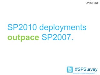 SP2010 deployments outpace SP2007.#SPSurvey