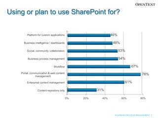 Using or plan to use SharePoint for?