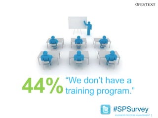 44%“We don’t have a training program.”#SPSurvey