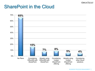SharePoint in the Cloud