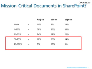 QuestionOf the documents stored and managed within your SharePoint repository, what percentage are used or accessed as part of a broader mission-critical business process? 