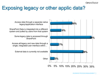 QuestionHow do you expose legacy or other application data to your SharePoint users?