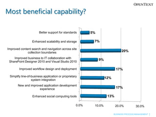 QuestionWhich capability within SharePoint 2010 do you believe has been / will be the most beneficial?