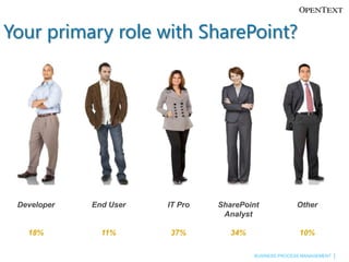 Your primary role with SharePoint?IT Pro37%SharePoint Analyst34%Other10%Developer18%End User11%
