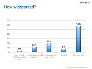 QuestionHow widespread is the deployment and usage of SharePoint within your organization?
