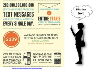 I’d rather text.Source: www.onlineitdegree.com/cell-phone-usage/