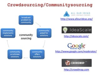 Crowdsourcing/Communitysourcinghttp://www.allourideas.org/http://ideascale.com/http://www.google.com/moderator/http://crowdmap.com