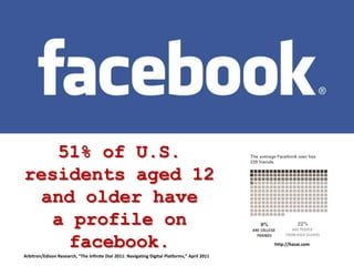 51% of U.S. residents aged 12 and older havea profile on facebook.http://hasai.comArbitron/Edison Research, “The Infinite Dial 2011: Navigating Digital Platforms,” April 2011
