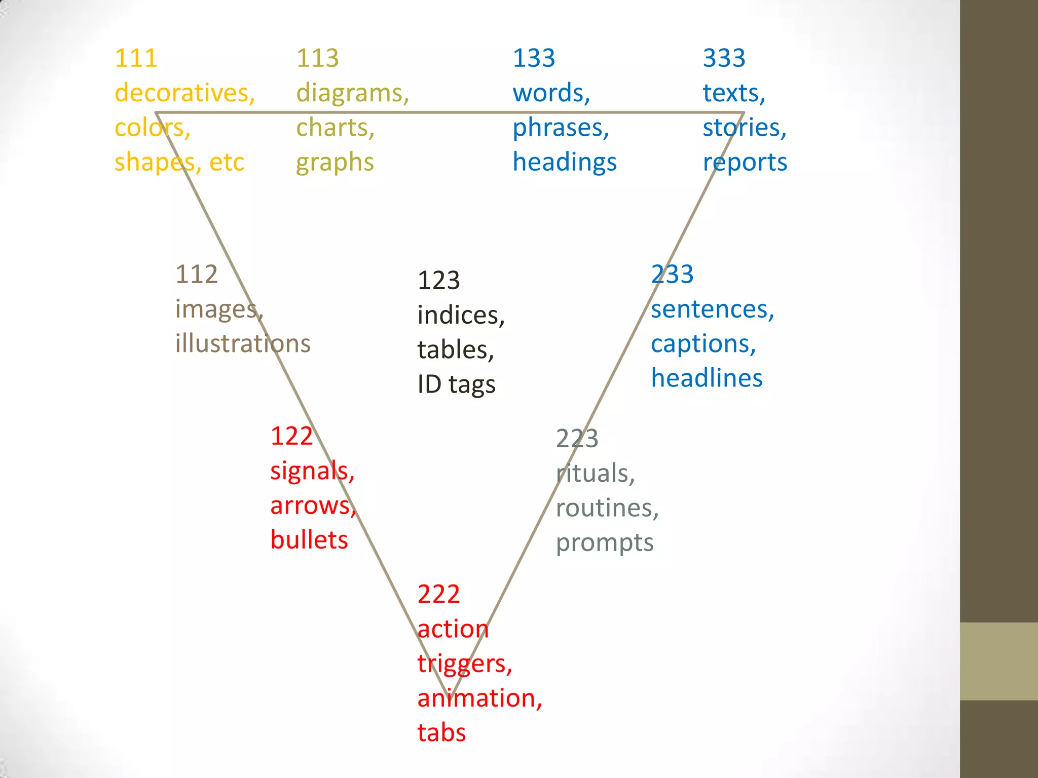111              113                    133            333
decoratives,     diagrams,              words,         texts,
colors,          charts,                phrases,       stories,
shapes, etc      graphs                 headings       reports


     112                     123                   233
     images,                 indices,              sentences,
     illustrations           tables,               captions,
                             ID tags               headlines

               122                         223
               signals,                    rituals,
               arrows,                     routines,
               bullets                     prompts
                             222
                             action
                             triggers,
                             animation,
                             tabs
 
