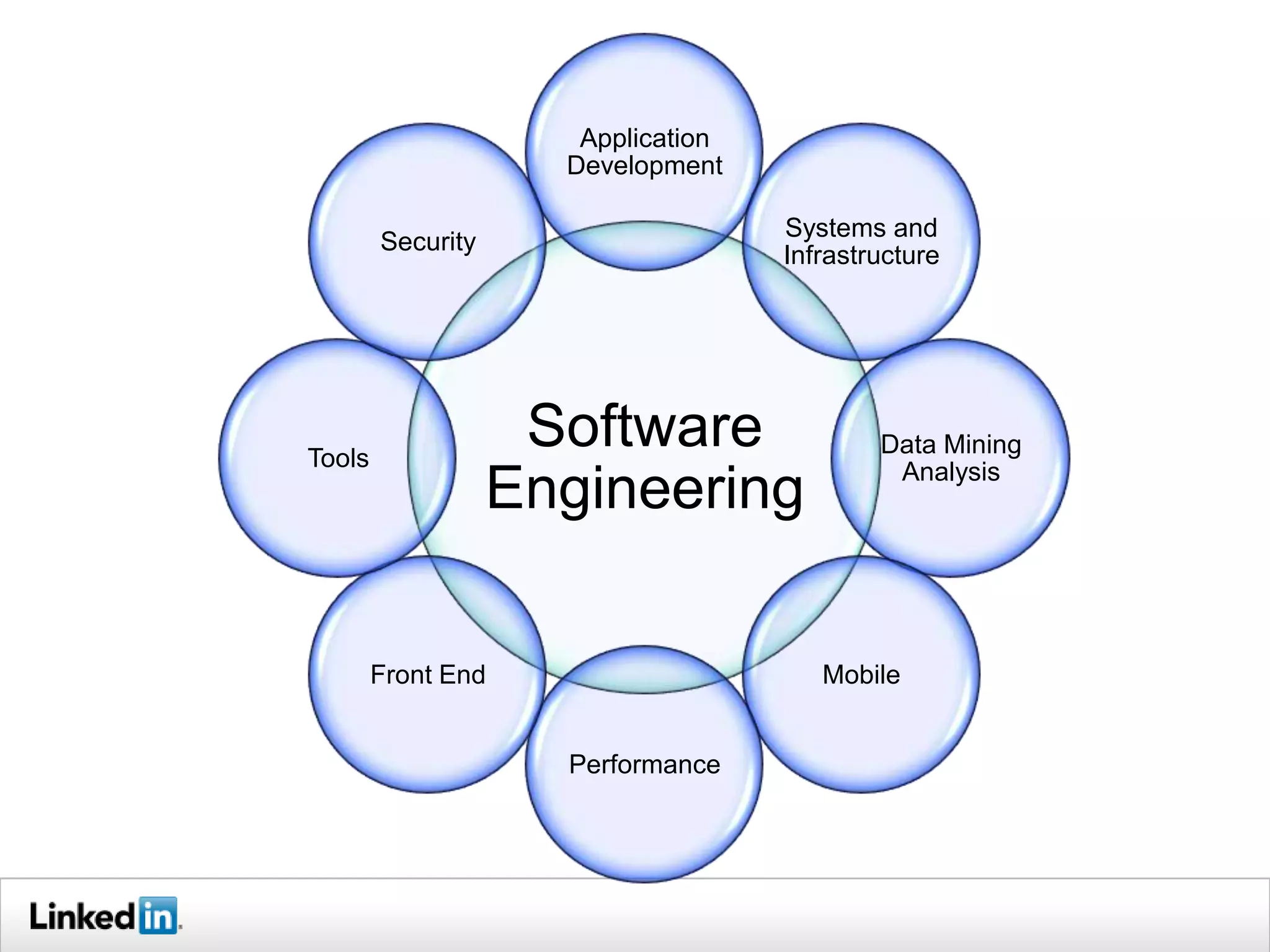 Application
                     Development

                                    Systems and
        Security
                                    Infrastructure




Tools
                    Software                Data Mining
                                             Analysis
                   Engineering

        Front End                      Mobile


                     Performance
 