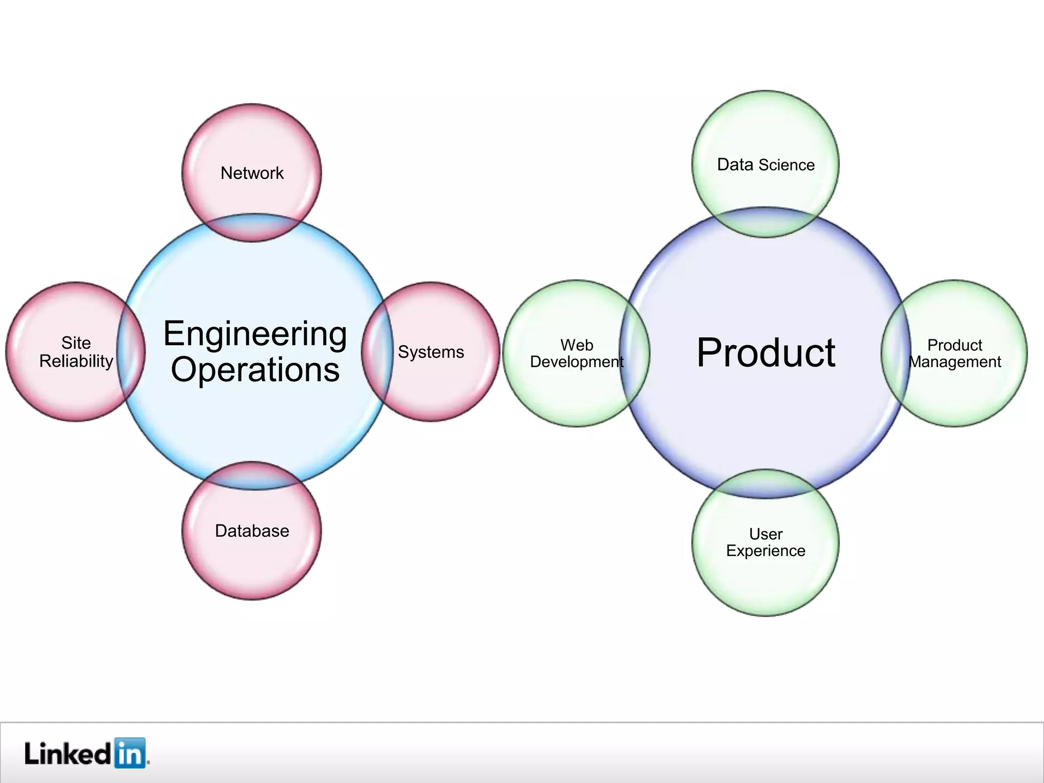 Network                             Data Science




  Site        Engineering
Reliability
              Operations
                            Systems      Web
                                      Development   Product           Product
                                                                    Management




                 Database                                User
                                                      Experience
 