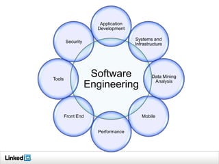 Application
                     Development

                                    Systems and
        Security
                                    Infrastructure




Tools
                    Software                Data Mining
                                             Analysis
                   Engineering

        Front End                      Mobile


                     Performance
 