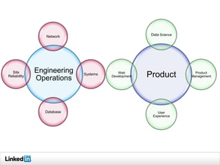 Network                             Data Science




  Site        Engineering
Reliability
              Operations
                            Systems      Web
                                      Development   Product           Product
                                                                    Management




                 Database                                User
                                                      Experience
 