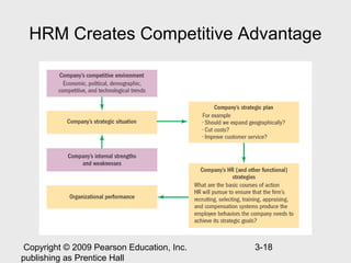 HRM Creates Competitive Advantage




 Copyright © 2009 Pearson Education, Inc.   3-18
publishing as Prentice Hall
 