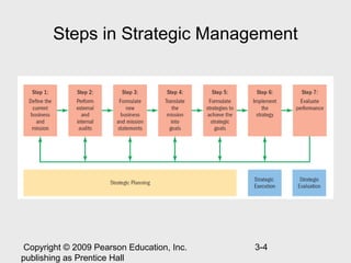 Steps in Strategic Management




 Copyright © 2009 Pearson Education, Inc.   3-4
publishing as Prentice Hall
 