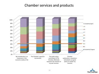 Chamber services and products


100%

90%                                                                                                                 Completely Agree

80%                                                                                                                 9

                                                                                                                    8
70%
                                                                                                                    7
60%
                                                                                                                    6
50%
                                                                                                                    5

40%                                                                                                                 4

30%                                                                                                                 3

                                                                                                                    2
20%
                                                                                                                    Completely Disagree
10%

 0%
       My membership is an       The Chamber is good for       The public policy                Chamber
         investment in the             my business            committees of The         publications, newsletters
       economic vitality of SA                                Chamber affectively        and website are good
                                                           represent the interests of     places to market my
                                                               my own business                  business




                                                              12
 