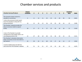 Chamber services and products

                                           Disagree                                                 Completely
Chamber Services/Products                 Completely   2    3         4    5    6    7    8    9      Agree      mean

The economic impact research is
valuable to my business                       6        11   13        11   45   25   32   44   30      34        6.661
I rely on the economic trends report
from The Chamber to help with my
business decisions                           10        15   24        12   56   19   45   34   16      22        5.949
The Chamber uniquely provides the
help my business needs to expand
locally                                      20        27   17        8    57   22   33   24   18      21        5.543


I rely on The Chamber to provide
introductions to key leaders when I am
recruiting executives to SA                  31        27   20        10   60   13   26   19   15      25        5.211
The Chamber's relocation information
helps my business recruit new talent to
San Antonio                                  25        30   25        11   60   25   27   16   13      17        5.052

I receive reliable leads and referrals
that come from The Chamber's website         32        31   31        21   47   24   23   18   10      12        4.679




                                                                 13
 