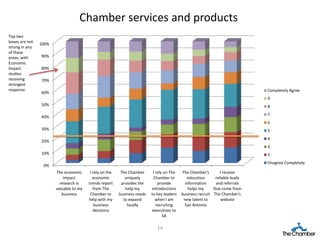 Chamber services and products
Top two
boxes are not   100%
strong in any
of these
areas, with     90%
Economic
Impact          80%
studies
receiving       70%
strongest
response.                                                                                                                     Completely Agree
                60%
                                                                                                                              9
                50%                                                                                                           8
                                                                                                                              7
                40%
                                                                                                                              6
                30%                                                                                                           5
                                                                                                                              4
                20%
                                                                                                                              3
                10%                                                                                                           2
                                                                                                                              Disagree Completely
                 0%
                       The economic      I rely on the    The Chamber      I rely on The   The Chamber's        I receive
                           impact          economic         uniquely       Chamber to         relocation     reliable leads
                         research is    trends report     provides the        provide        information     and referrals
                       valuable to my      from The         help my       introductions        helps my     that come from
                          business       Chamber to      business needs   to key leaders   business recruit The Chamber's
                                        help with my       to expand         when I am      new talent to       website
                                            business         locally         recruiting     San Antonio
                                           decisions                      executives to
                                                                                 SA

                                                                             14
 