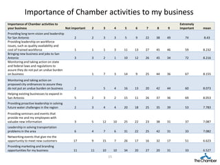 Importance of Chamber activities to my business
Importance of Chamber activities to                                                                      Extremely
your business                               Not important   2    3         4    5    6    7    8    9    important   mean
Providing long term vision and leadership
for San Antonio                                  2          2    3         3    5    9    22   38   49      74       8.43
Providing leadership on workforce
issues, such as quality availability and
cost of trained workforce                        1          1    1         3    11   13   27   45   46      59       8.232
Bringing new business and jobs to San
Antonio                                          3          3    2         1    10   12   26   45   34      72       8.216
Monitoring and taking action on state
and federal laws and regulations to
assure they do not put an undue burden
on business                                                 1    7         3    14   9    25   44   36      67       8.155
Monitoring and taking action on
proposed city ordinances to assure they
do not put an undue burden on business           2               5         4    16   13   20   42   44      60       8.073
Helping existing businesses to expand in
San Antonio                                      5          2    3         2    15   11   26   37   36      69       8.053
Providing proactive leadership in solving
future water challenges in the region            2          3    4         4    20   18   25   35   39      53       7.783
Providing seminars and events that
provide me and my employees with
valuabe new information                          3          5    12        10   25   22   23   38   31      37       7.087
Leadership in solving transportation
problems in the area                             6          4    7         6    31   22   25   42   31      33       7.082
Networking events that give me the
opportuntiy to meet new customers                17         9    15        7    26   17   16   32   17      51       6.623
Providing marketing and branding
opportunities for my business                    11         11   10        10   34   20   27   20   31      33       6.527
                                                                      15
 