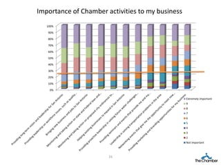Importance of Chamber activities to my business
   100%

   90%

   80%

   70%

   60%

   50%

   40%

   30%

   20%

   10%

    0%

                                                  Extremely important
                                                  9
                                                  8
                                                  7
                                                  6
                                                  5
                                                  4
                                                  3
                                                  2
                                                  Not important



                       16
 