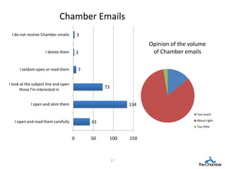Chamber Emails
 I do not receive Chamber emails          3
                                                                    Opinion of the volume
                     I delete them        2                          of Chamber emails

      I seldom open or read them          7

I look at the subject line and open
      those I'm interested in
                                                   73


            I open and skim them                              134
                                                                                     Too much

   I open and read them carefully                                                    About right
                                              41
                                                                                     Too little


                                      0       50        100   150



                                                        17
 