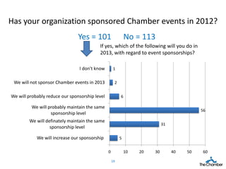 Has your organization sponsored Chamber events in 2012?
                                Yes = 101                    No = 113
                                          If yes, which of the following will you do in
                                          2013, with regard to event sponsorships?

                                I don't know         1


 We will not sponsor Chamber events in 2013          2


We will probably reduce our sponsorship level            6

         We will probably maintain the same
                                                                                           56
                  sponsorship level
        We will definately maintain the same
                                                                            31
                  sponsorship level

            We will increase our sponsorship             5


                                                0            10   20   30        40   50    60

                                                    19
 