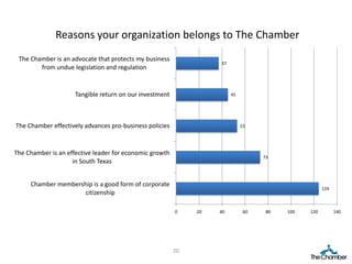 Reasons your organization belongs to The Chamber
 The Chamber is an advocate that protects my business
                                                                   37
        from undue legislation and regulation


                     Tangible return on our investment                  45




The Chamber effectively advances pro-business policies                       53




The Chamber is an effective leader for economic growth
                                                                                   73
                    in South Texas


     Chamber membership is a good form of corporate
                                                                                                     124
                    citizenship

                                                         0    20   40         60    80   100   120         140




                                                         20
 