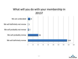 What will you do with your membership in
                            2013?
         We are undecided              9

We will definitely not renew       1

We will probably not renew         3

    We will probably renew                           41

   We will definitely renew                                                           154

                               0           20   40        60   80   100   120   140   160   180




                                                 21
 