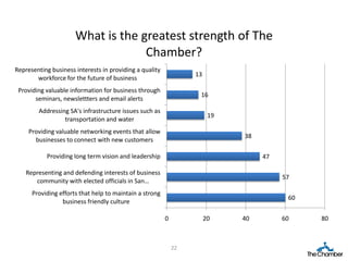 What is the greatest strength of The
                                   Chamber?
Representing business interests in providing a quality
                                                                  13
       workforce for the future of business
 Providing valuable information for business through
                                                                   16
       seminars, newslettters and email alerts
        Addressing SA's infrastructure issues such as
                                                                        19
                 transportation and water
     Providing valuable networking events that allow
                                                                             38
       businesses to connect with new customers

           Providing long term vision and leadership                              47

    Representing and defending interests of business
                                                                                       57
       community with elected officials in San…
      Providing efforts that help to maintain a strong
                                                                                        60
                 business friendly culture

                                                         0             20    40        60    80



                                                             22
 