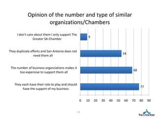 Opinion of the number and type of similar
                    organizations/Chambers
     I don't care about them I only support The
                                                        9
                 Greater SA Chamber


They duplicate efforts and San Antonio does not
                                                                                54
                 need them all


 The number of business organziations makes it
                                                                                     68
       too expensive to support them all


   They each have their role to play and should
                                                                                          77
        have the support of my business


                                                   0   10   20   30   40   50   60   70   80   90


                                                  23
 