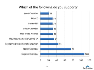 Which of the following do you support?
                 West Chamber                21

                        SAMCO                     30

                     BiomedSA                     30

                South Chamber                     31

             Free Trade Alliance                  31

   Downtown Alliance/Centro SA                     34

Economic Develoment Foundation                          44

                North Chamber                                     75

              Hispanic Chamber                                               108

                                   0    20         40        60   80   100    120

                                       24
 