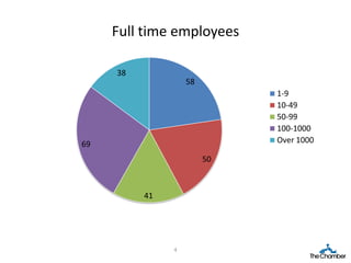 Full time employees

     38
                   58
                             1-9
                             10-49
                             50-99
                             100-1000
69                           Over 1000

                        50



          41




               4
 