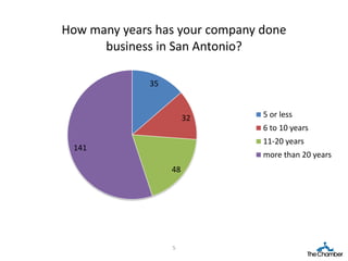 How many years has your company done
      business in San Antonio?

              35


                        32      5 or less
                                6 to 10 years
                                11-20 years
 141
                                more than 20 years
                   48




                   5
 