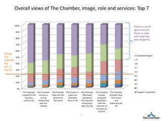 Overall views of The Chamber, image, role and services: Top 7


        100%                                                                                                             There is a lot of
                                                                                                                         agreement on
         90%
                                                                                                                         these, as seen
                                                                                                                         with large top
         80%
                                                                                                                         two categories.
         70%

         60%
Orange
                                                                                                                           Completely Agree
line      50%
indicates                                                                                                                  9
big       40%                                                                                                              8
win, or                                                                                                                    7
big risk 30%
                                                                                                                           6
         20%                                                                                                               5
                                                                                                                           4
         10%
                                                                                                                           3

          0%                                                                                                               2
                 The Chamber The Chamber       The Chamber The Chamer is The Chamber      The Chamber The Chamber          Disagree Completely
                is good for the  ensures a     helps sell San  a genuine   effectively        reviews   provides long-
                    business       strong       Antonio to     ldearship   represents        proposed     term vision
                  community     relationship     the world    force in SA the interests     legislation      and
                                  with our                                 of business       with the   leadership for
                                  military                                with the City    interests of       SA
                                                                                           business as
                                                                                              priority
                                                                          7
 