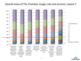 Overall views of The Chamber, image, role and services: Lowest 7

100%

 90%

 80%

 70%

                                                                                                                   Completely Agree
 60%
                                                                                                                   9
 50%                                                                                                               8
                                                                                                                   7
 40%                                                                                                               6
                                                                                                                   5
 30%
                                                                                                                   4
 20%                                                                                                               3
                                                                                                                   2
 10%
                                                                                                                   Disagree Completely

 0%
        The Chamber      Chamber         Chamber    The Chamber      I trust The  The Chamber       Chamber
          effectively     efforts      leaders are   helps shape Chamber when        provides    leaders are too
       represents the    produce          trusted   public opinion    it takes a     valuable     cozy with the
         interests of   economic     spokespersons      in SA      position on an    business      SA political
         San Antonio   development on community                          issue    perspective in leadership and
        business with and job growth    and public                                   shaping       reluctant to
           the State    for the SA    policy issues                                 education     take them on
                          region                                                      policy
                                                                   8
 