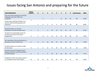 Issues facing San Antonio and preparing for the future
                                              Disagree                                                           d
Level of Agreement                           Completely   2    3    4    5    6    7    8    9    Completely Agreek   mean
Like every other growing city, SA will be
challenges with more traffic and
congestion                                                     2         1         11   30   49        167            9.381
                                                 1
SA will enjoy a growing reputation as a
dynamic city for business growth and
expansion                                                 1    4    2    4    6    23   57   74         85            8.607


SA will be known as a city that
developed a business-friendly culture            2        2         3    10   13   42   74   50         63            8.154
SA will be more diversified, known for
growing new industries like green
energy and IT                                    3        2    12   4    14   21   51   59   48         44            7.581


SA's downtownn will be well known as a
great place to live as well as visit             5        3    8    10   26   22   35   50   50         50            7.459


SA will be known as a city that is ready
for the future                                   4        1    9    11   17   34   53   62   34         33            7.244
SA will be known for bridging the gap
between education and the attainment
of individual goals                              6        9    7    6    33   24   46   48   34         44            7.121


SA will be an easier city to get around in
as it develops a mass transit system            13        10   13   16   30   25   40   41   31         40            6.653




                                                                     9
 