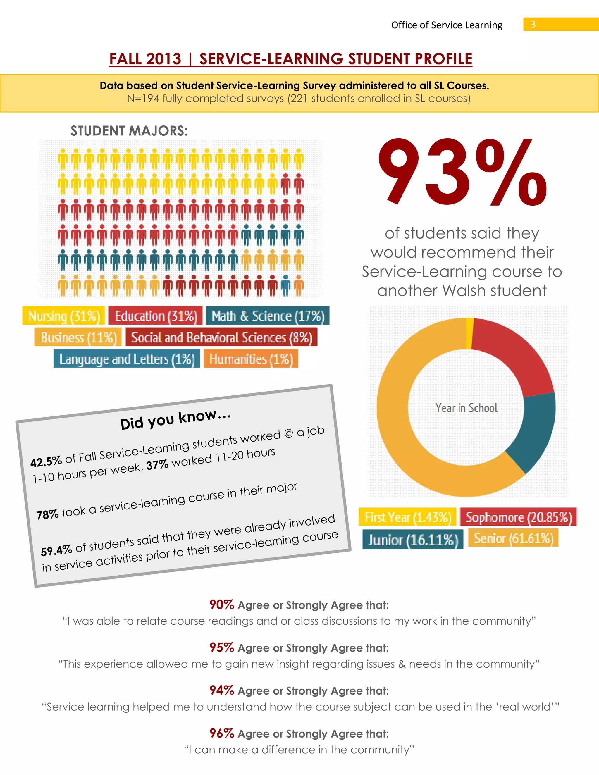 Office of Service Learning

3

FALL 2013 | SERVICE-LEARNING STUDENT PROFILE
Data based on Student Service-Learning Survey administered to all SL Courses.
N=194 fully completed surveys (221 students enrolled in SL courses)

STUDENT MAJORS:

93%
of students said they
would recommend their
Service-Learning course to
another Walsh student

90% Agree or Strongly Agree that:
“I was able to relate course readings and or class discussions to my work in the community”

95% Agree or Strongly Agree that:
“This experience allowed me to gain new insight regarding issues & needs in the community”

94% Agree or Strongly Agree that:
“Service learning helped me to understand how the course subject can be used in the ‘real world’”
Fall 2013

96% Agree or Strongly Agree that:

“I can make a difference in the community”

 