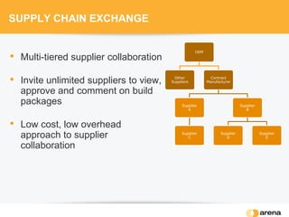 SUPPLY CHAIN EXCHANGE
• Multi-tiered supplier collaboration
• Invite unlimited suppliers to view,
approve and comment on build
packages
• Low cost, low overhead
approach to supplier
collaboration
OEM
Other
Suppliers
Contract
Manufacturer
Supplier
A
Supplier
C
Supplier
B
Supplier
D
Supplier
E
 