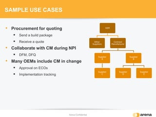 SAMPLE USE CASES
Arena Confidential
OEM
Other
Suppliers
Contract
Manufacturer
Supplier
A
Supplier
C
Supplier
B
Supplier
D
Supplier
E
• Procurement for quoting
 Send a build package
 Receive a quote
• Collaborate with CM during NPI
 DFM, DFQ
• Many OEMs include CM in change
 Approval on ECOs
 Implementation tracking
 
