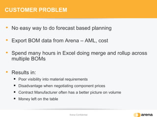 CUSTOMER PROBLEM
• No easy way to do forecast based planning
• Export BOM data from Arena – AML, cost
• Spend many hours in Excel doing merge and rollup across
multiple BOMs
• Results in:
 Poor visibility into material requirements
 Disadvantage when negotiating component prices
 Contract Manufacturer often has a better picture on volume
 Money left on the table
Arena Confidential
 
