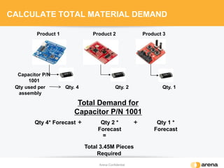 CALCULATE TOTAL MATERIAL DEMAND
Arena Confidential
Qty. 4 Qty. 2 Qty. 1
Total Demand for
Capacitor P/N 1001
Product 1 Product 3Product 2
Capacitor P/N
1001
Qty 4* Forecast Qty 2 *
Forecast
Qty 1 *
Forecast
++
=
Total 3.45M Pieces
Required
Qty used per
assembly
 
