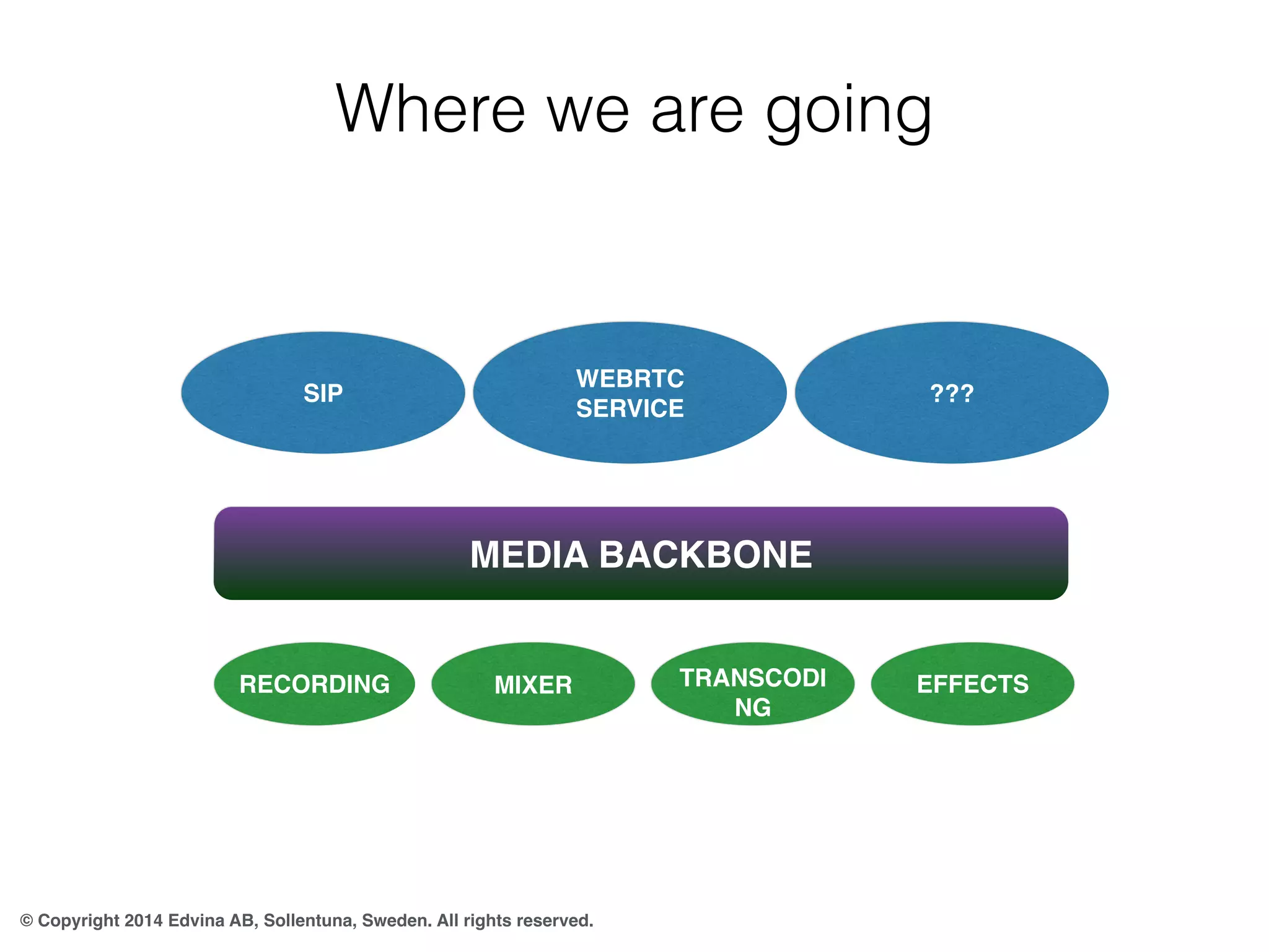 Where we are going 
SIP 
RECORDING 
WEBRTC 
SERVICE 
© Copyright 2014 Edvina AB, Sollentuna, Sweden. All rights reserved. 
??? 
MEDIA BACKBONE 
MIXER TRANSCODI 
NG 
EFFECTS 
 