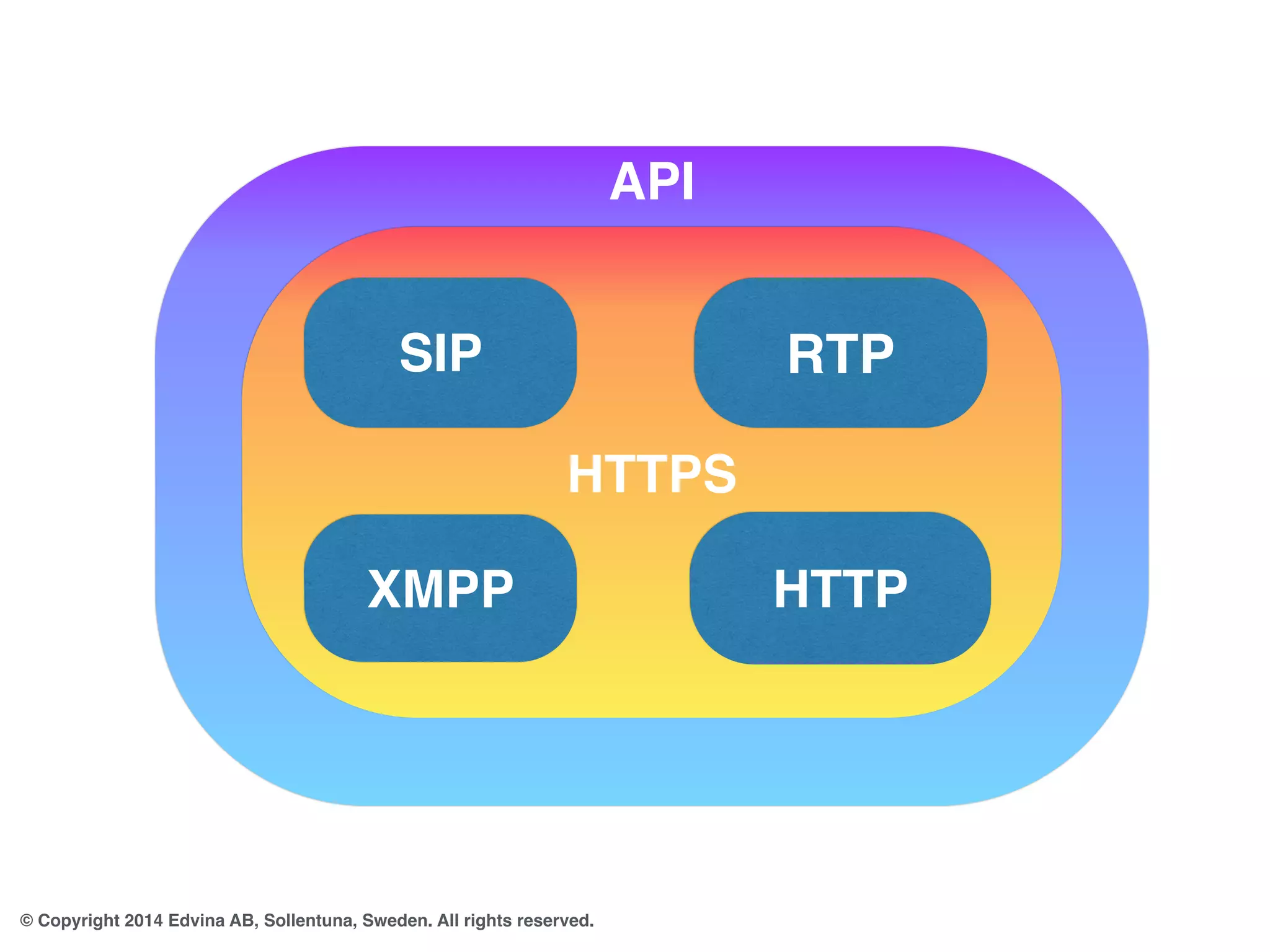 SIP RTP 
© Copyright 2014 Edvina AB, Sollentuna, Sweden. All rights reserved. 
API 
HTTPS 
XMPP HTTP 
 