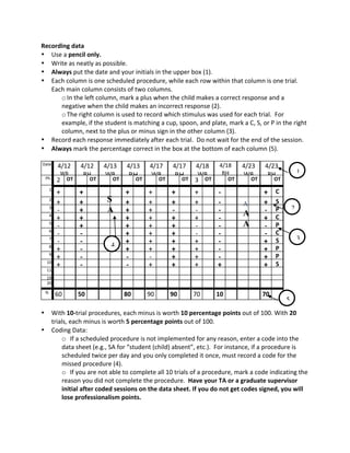 Recording 
data 
• Use 
a 
pencil 
only. 
• Write 
as 
neatly 
as 
possible. 
• Always 
put 
the 
date 
and 
your 
initials 
in 
the 
upper 
box 
(1). 
• Each 
column 
is 
one 
scheduled 
procedure, 
while 
each 
row 
within 
that 
column 
is 
one 
trial. 
Each 
main 
column 
consists 
of 
two 
columns. 
o In 
the 
left 
column, 
mark 
a 
plus 
when 
the 
child 
makes 
a 
correct 
response 
and 
a 
negative 
when 
the 
child 
makes 
an 
incorrect 
response 
(2). 
o The 
right 
column 
is 
used 
to 
record 
which 
stimulus 
was 
used 
for 
each 
trial. 
For 
example, 
if 
the 
student 
is 
matching 
a 
cup, 
spoon, 
and 
plate, 
mark 
a 
C, 
S, 
or 
P 
in 
the 
right 
column, 
next 
to 
the 
plus 
or 
minus 
sign 
in 
the 
other 
column 
(3). 
• Record 
each 
response 
immediately 
after 
each 
trial. 
Do 
not 
wait 
for 
the 
end 
of 
the 
session. 
• Always 
mark 
the 
percentage 
correct 
in 
the 
box 
at 
the 
bottom 
of 
each 
column 
(5). 
Date 
4/12 
WB 
4/12 
RH 
4/13 
WB 
4/13 
RH 
4/17 
WB 
4/17 
RH 
4/18 
WB 
4/18 
RH 
4/23 
WB 
4/23 
RH 
Ph. 
2 
OT 
OT 
OT 
OT 
OT 
OT 
3 
OT 
OT 
OT 
OT 
1 
+ 
+ 
+ 
+ 
+ 
+ 
-­‐ 
+ 
C 
2 
+ 
S 
A 
+ 
+ 
+ 
+ 
+ 
-­‐ 
+ 
S 
3 
-­‐ 
+ 
+ 
+ 
-­‐ 
-­‐ 
A 
A 
A 
-­‐ 
-­‐ 
P 
4 
+ 
+ 
+ 
+ 
+ 
+ 
-­‐ 
+ 
C 
5 
-­‐ 
+ 
+ 
+ 
+ 
-­‐ 
-­‐ 
-­‐ 
P 
6 
-­‐ 
-­‐ 
+ 
+ 
+ 
-­‐ 
-­‐ 
-­‐ 
C 
7 
-­‐ 
-­‐ 
+ 
+ 
+ 
+ 
-­‐ 
+ 
S 
8 
+ 
4 
-­‐ 
+ 
+ 
+ 
+ 
-­‐ 
+ 
P 
9 
+ 
-­‐ 
-­‐ 
-­‐ 
+ 
+ 
-­‐ 
+ 
P 
10 
+ 
-­‐ 
-­‐ 
+ 
+ 
+ 
+ 
+ 
S 
11 
19 
20 
% 
60 
50 
80 
90 
90 
70 
10 
70 
• With 
10-­‐trial 
procedures, 
each 
minus 
is 
worth 
10 
percentage 
points 
5 
out 
of 
100. 
With 
2 
20 
trials, 
each 
minus 
is 
worth 
5 
percentage 
points 
out 
of 
100. 
• Coding 
Data: 
1 
3 
o 
If 
a 
scheduled 
procedure 
is 
not 
implemented 
for 
any 
reason, 
enter 
a 
code 
into 
the 
data 
sheet 
(e.g., 
SA 
for 
“student 
(child) 
absent”, 
etc.). 
For 
instance, 
if 
a 
procedure 
is 
scheduled 
twice 
per 
day 
and 
you 
only 
completed 
it 
once, 
must 
record 
a 
code 
for 
the 
missed 
procedure 
(4). 
o 
If 
you 
are 
not 
able 
to 
complete 
all 
10 
trials 
of 
a 
procedure, 
mark 
a 
code 
indicating 
the 
reason 
you 
did 
not 
complete 
the 
procedure. 
Have 
your 
TA 
or 
a 
graduate 
supervisor 
initial 
after 
coded 
sessions 
on 
the 
data 
sheet. 
If 
you 
do 
not 
get 
codes 
signed, 
you 
will 
lose 
professionalism 
points. 
 