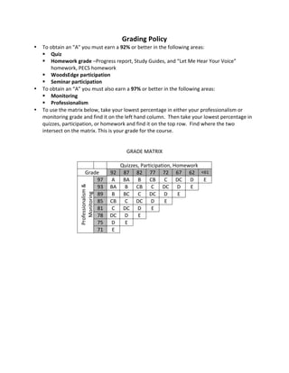 Grading 
Policy 
• To 
obtain 
an 
"A" 
you 
must 
earn 
a 
92% 
or 
better 
in 
the 
following 
areas: 
 Quiz 
 Homework 
grade 
–Progress 
report, 
Study 
Guides, 
and 
“Let 
Me 
Hear 
Your 
Voice” 
homework, 
PECS 
homework 
 WoodsEdge 
participation 
 Seminar 
participation 
• To 
obtain 
an 
“A” 
you 
must 
also 
earn 
a 
97% 
or 
better 
in 
the 
following 
areas: 
 Monitoring 
 Professionalism 
• To 
use 
the 
matrix 
below, 
take 
your 
lowest 
percentage 
in 
either 
your 
professionalism 
or 
monitoring 
grade 
and 
find 
it 
on 
the 
left 
hand 
column. 
Then 
take 
your 
lowest 
percentage 
in 
quizzes, 
participation, 
or 
homework 
and 
find 
it 
on 
the 
top 
row. 
Find 
where 
the 
two 
intersect 
on 
the 
matrix. 
This 
is 
your 
grade 
for 
the 
course. 
GRADE 
MATRIX 
Quizzes, 
Participation, 
Homework 
Grade 
92 
87 
82 
77 
72 
67 
62 
<61 
Professionalism 
& 
Monitoring 
97 
A 
BA 
B 
CB 
C 
DC 
D 
E 
93 
BA 
B 
CB 
C 
DC 
D 
E 
89 
B 
BC 
C 
DC 
D 
E 
85 
CB 
C 
DC 
D 
E 
81 
C 
DC 
D 
E 
78 
DC 
D 
E 
75 
D 
E 
71 
E 
 